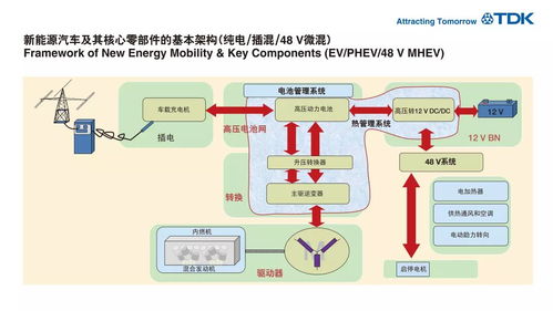 TDK產品持續加力，助推新能源汽車行業蓬勃發展